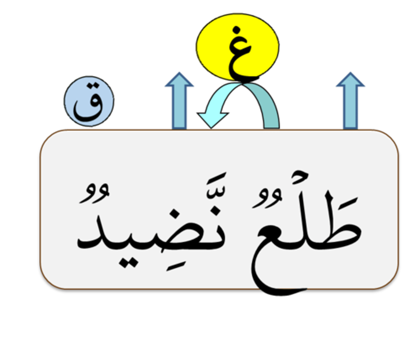 <p>Idgham bi Ghuna</p>