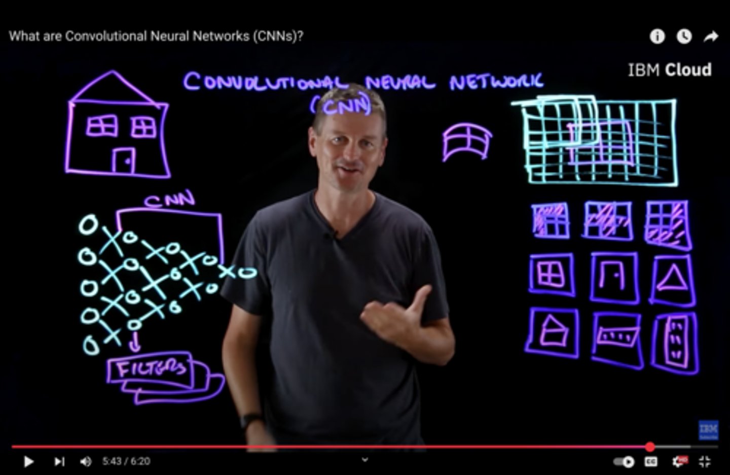 <p>Scans image for specific features by passing an image through a series of hierarchical filters/layers</p><p>Image classification, object detection regardless of placement.</p><p>Includes: LeNet (handwriting), AlexNet (image recognition), GoogLeNet (deeper, better performance), ResNet (deepest)</p><p>*NOTE: CNNs are difficult to administer: resource intensive, lots of hyperparameters, getting training data (as well as storing and accessing)</p>