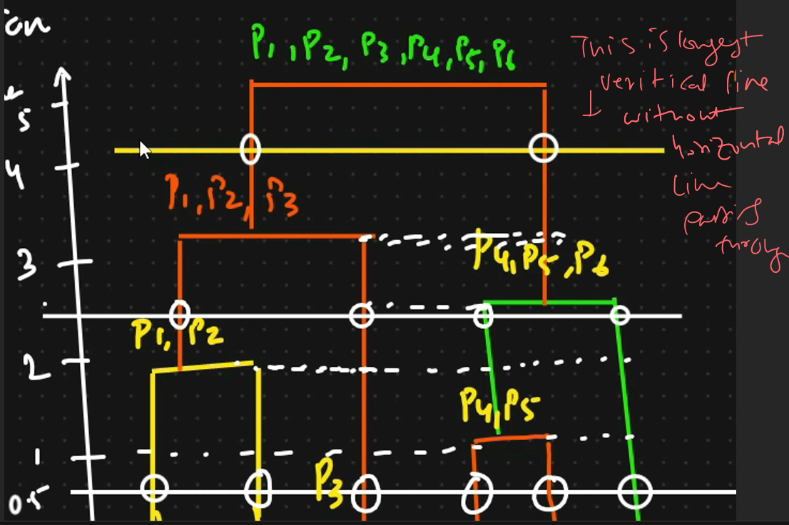 <p>we use euclidean disatance</p>