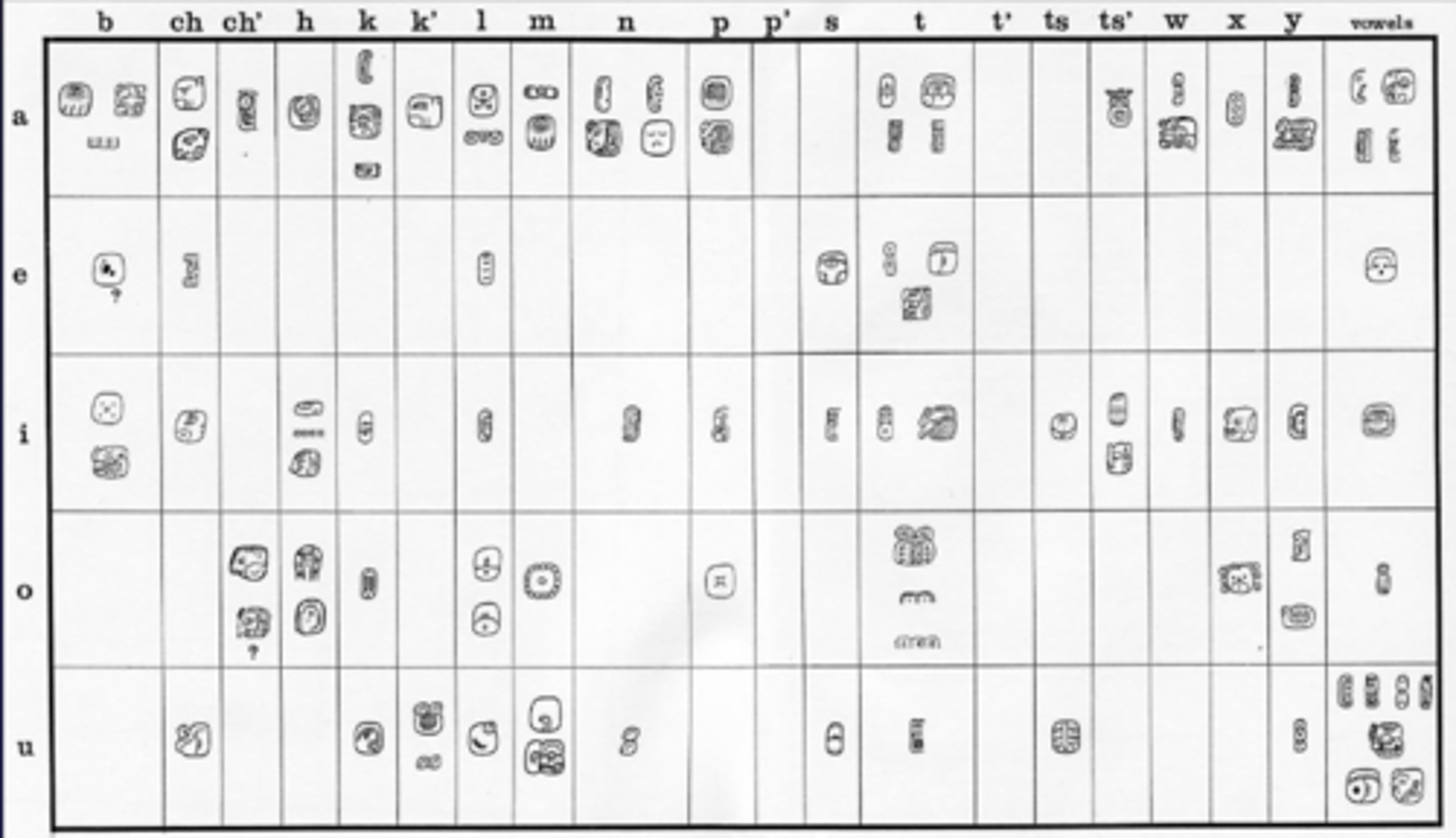 <p>-Stele, codices</p><p>-logograms and syllables</p>