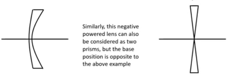 <p>base direction of negative lenses </p>