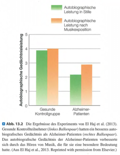 <p>Musik hat die bemerkenswerte Fähigkeit, Erinnerungen zu wecken, insbesondere <span><strong>musikinduzierte autobiografische Erinnerungen (MEAMs)</strong></span>, die oft mit starken Emotionen wie Glück, Nostalgie oder auch Traurigkeit verbunden sind.</p><p> </p><p>Diese Eigenschaft macht Musik zu einem wertvollen therapeutischen Mittel, insbesondere für Menschen mit <span><strong>Alzheimer-Krankheit</strong></span>. Studien zeigen, dass Alzheimer-Patienten nach dem Hören selbst ausgewählter Musik detailliertere autobiografische Erinnerungen abrufen können.</p>