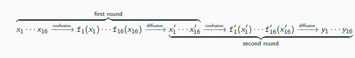 <p>Given x ∈ {0, 1}128, parse it as 16 bytes x1 · · · x16 and set</p><p>Fk (x) = f1(x1) ∥ · · · ∥ f16(x16)</p><p>The round functions {fi} introduce confusion into F</p><p>Clearly, F is not pseudorandom</p><p>→ if x and x′ differ only in the first byte, then Fk (x) and Fk (x′) only differ in the first byte</p><p>A diffusion step is added that “mixes” the output bits using a mixing permutation</p><p>→ idea: local changes should spread through the entire block</p><p>The confusion/diffusion steps (together called a round) are repeated multiple times</p><p></p>