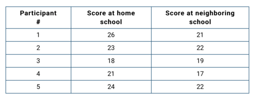 <p><span><span>The data set represents the scores of students who took a standardized college placement exam at their own school and later took the same test at a neighboring school. Based on the data, which of the following conclusions can be made?</span></span><br></p>