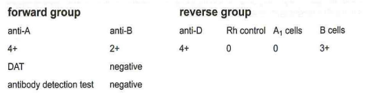 <p>282-In a prenatal workup, the results shown in the table are obtained:</p><p>This ABO discrepancy is thought to be due to an antibody directed against a component of the ABO typing sera. Which test would resolve this discrepancy?</p>