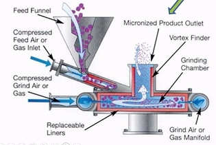 <ol><li><p>materal fed into the shallow circular grinding chamber&nbsp;</p></li><li><p>high velocity compressed air is introduced&nbsp;</p></li><li><p>turbulace causes particles bombarding against each other</p></li><li><p>centrifugal action the larger particles are concentrated to the periphery of the chamber&nbsp;</p></li><li><p>finer particles leave with the air stream (1-10µm)</p></li></ol><p></p>