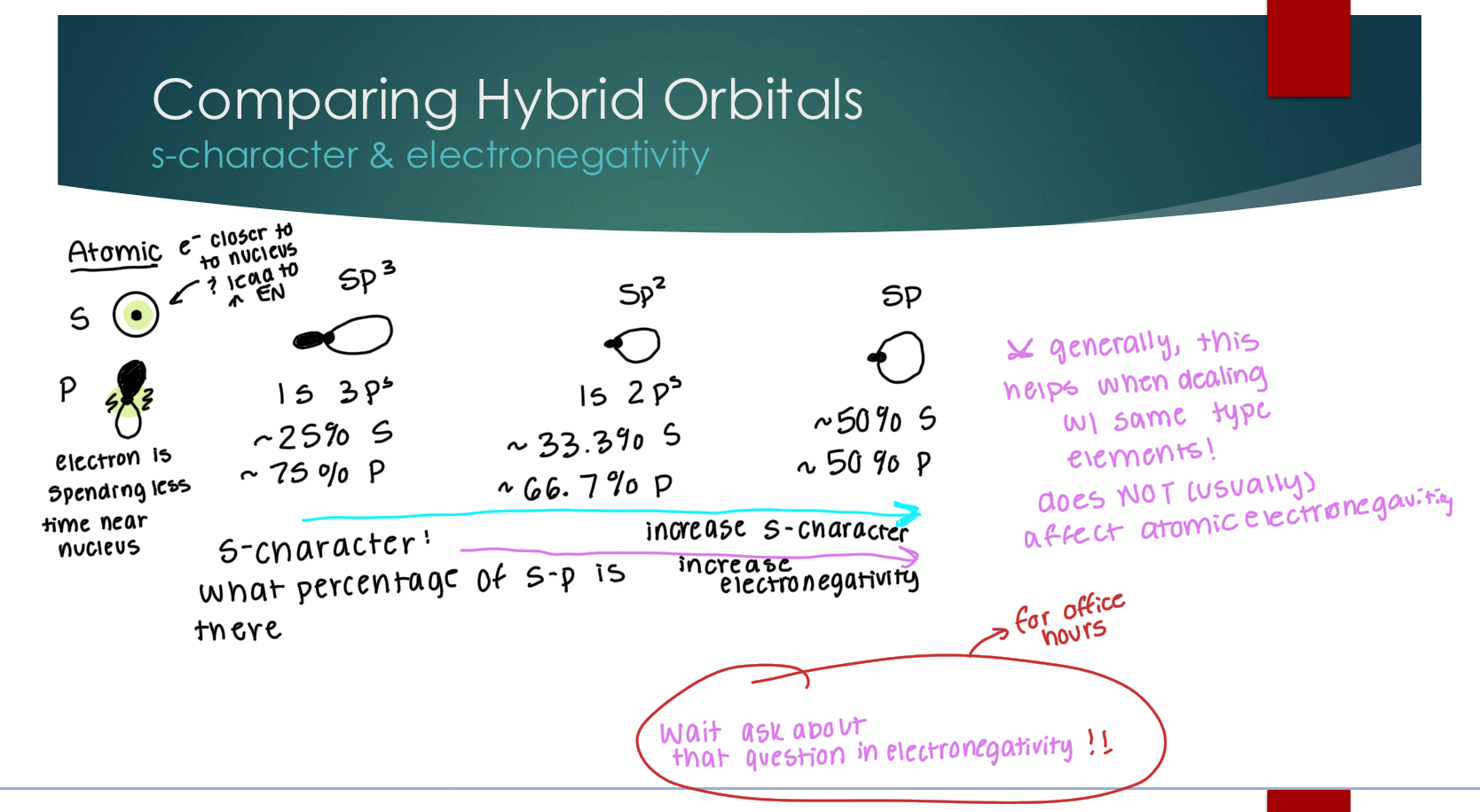 <p>s-character &amp; electronegativity</p><p>increasing s-character increases electronegativity because there is more area for the nucleus to attract in a sphere than the other shape, </p>