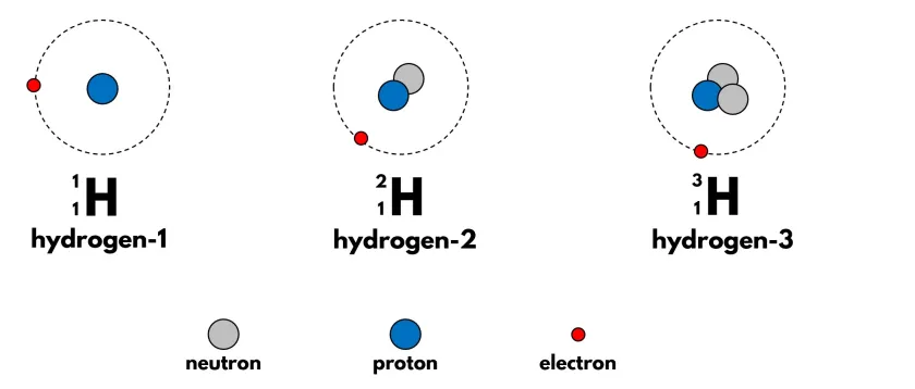 <p>Isotopes</p>