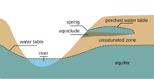 <p>límite superior del agua subterránea</p>