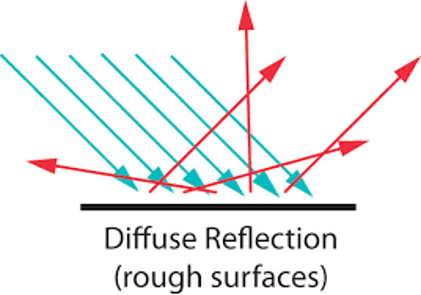<p>- the scattering of light in many different directions when it strikes a rough or irregular surface, preventing the formation of a clear image</p><p>- it happens due to the normal being different for each incoming ray, therefore the angle of incidence is different for each ray</p>
