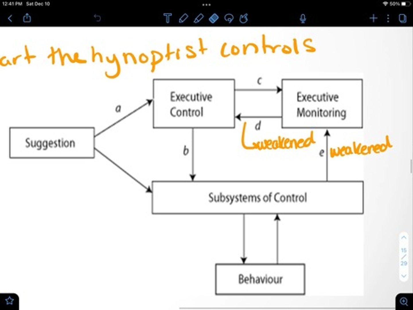 <p>Hypnotic induction weakens the Executive Ego (a state theory) so that the control structures are directly affected by hypnotic suggestions<br>- no amnesic split, no part the hypnotist controls</p>