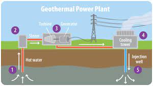 <p>Geothermal</p>