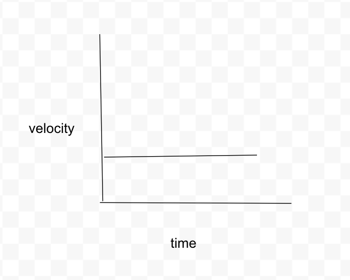<p>straight line - slope not changing</p>
