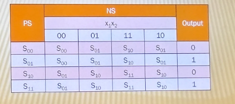 <p>In this <strong>state table</strong> of <strong>Moore</strong>, what does “<strong>S11</strong>” stand for?</p>
