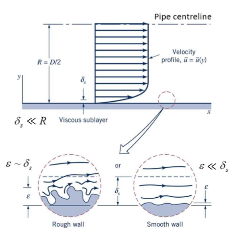 <p>Has a thin laminar sublayer.</p>