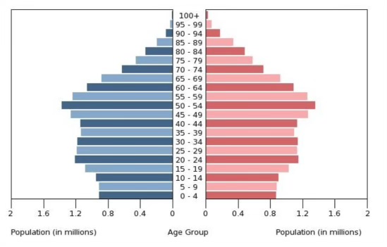 <ol><li><p><span>Birth Rate =&nbsp; Low</span></p></li><li><p><span>Death Rate = Low</span></p></li><li><p><span>Natural Increase = Low to Zero&nbsp;</span></p></li><li><p><span>Reasons for Pattern = Stronger economy, healthcare, education, working women, fertility rate = 2 or lower&nbsp;</span></p></li><li><p><span>Country Examples = Most developed countries</span></p></li></ol>