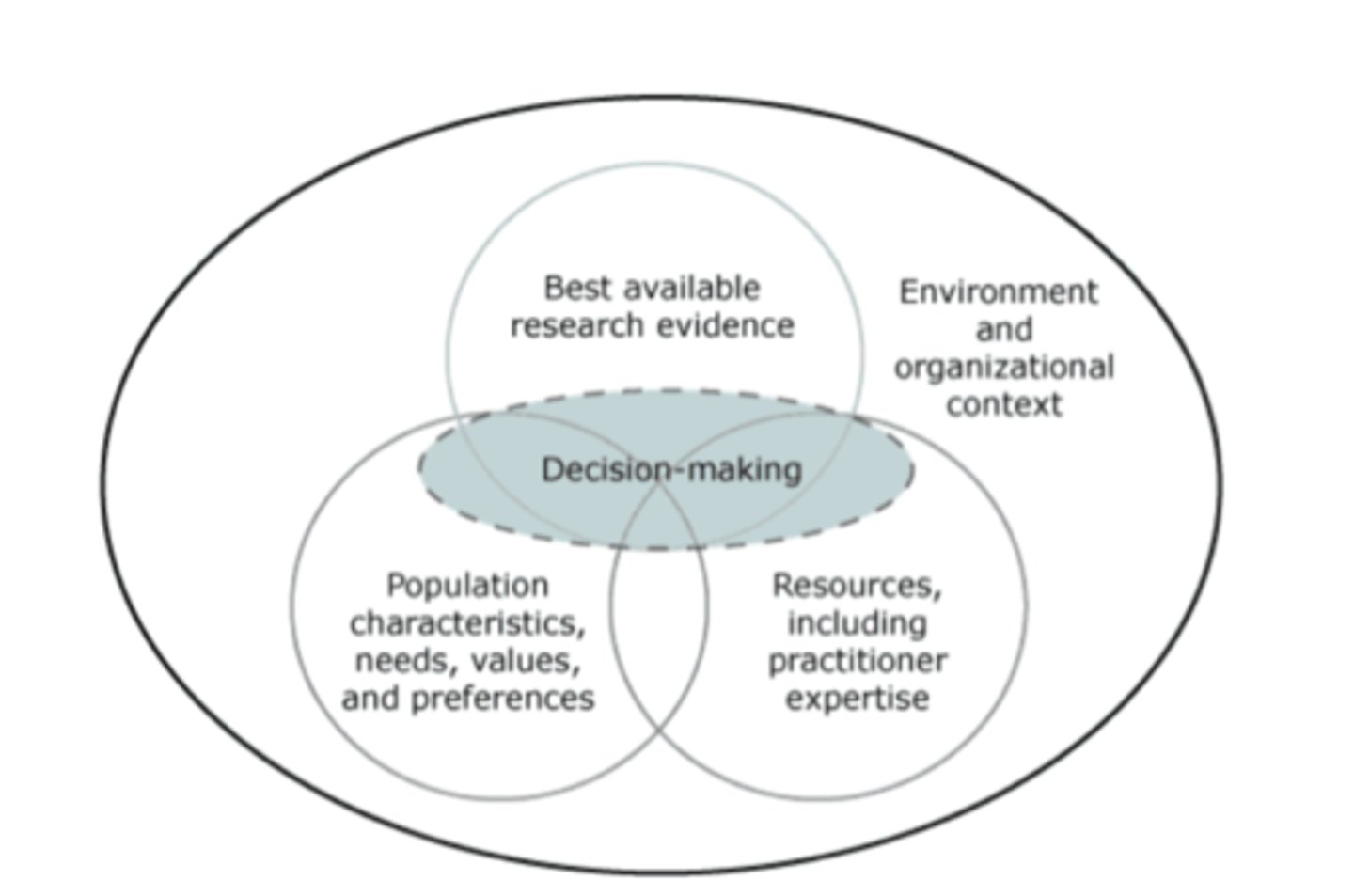 <p>therapeutic treatments designed with the best available research that also consider patients' unique needs and preferences (also knowns as Evidence-Based Practice)</p>