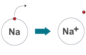 <p>electron able to move freely and carry charge</p>