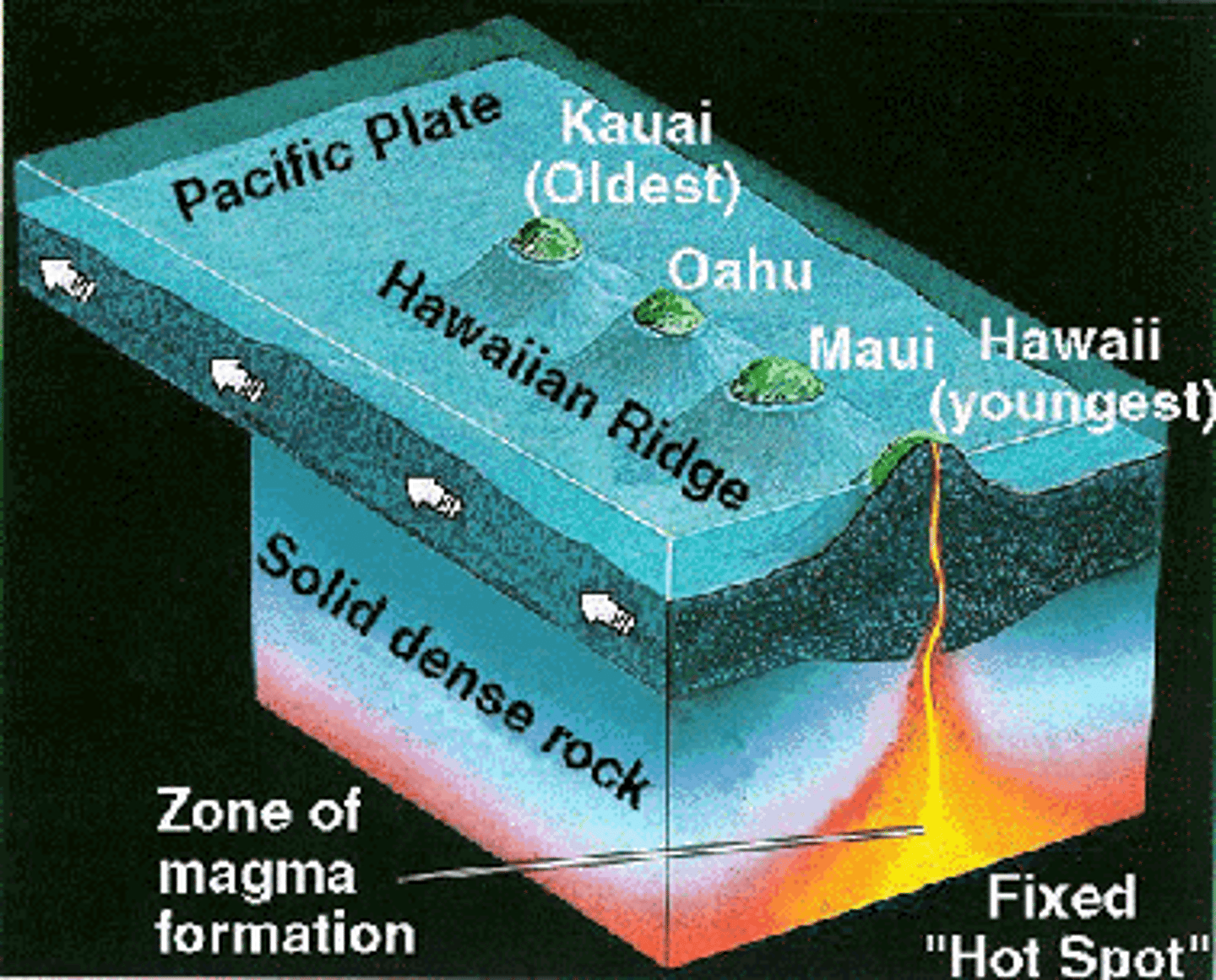 <p>an area in the mantle that is super heated and melts through the crust (like a blow-torch)</p>