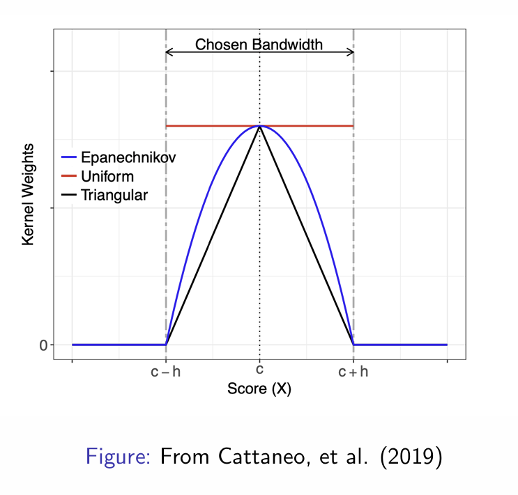 <p>Observe the rate at which kernels decay with distance</p>
