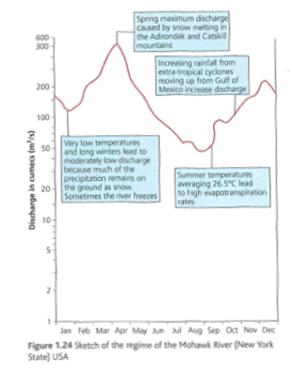 <p>e.g., The Mohawk River flows out of mountains in New York State<br>... the snowy, cold winters and dry hot summers create a different distinct regime<br><br>- Spring maximum discharge caused by snow melting in the mountains<br><br>- Very low temperatures and long winters lead to moderately low discharge because much of the precipitation remains as snow + river freezes<br><br>- Summer temperatures average at 26.5oc lead to high evapotranspiration rates<br><br>- Increasing rainfall from extra tropical cyclones moving up from the Gulf of Mexico increase discharge</p>