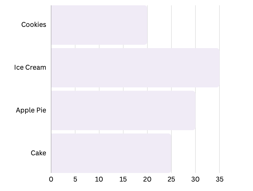 <p>The difference between the number of people who chose ice cream (35 people) and cake (25 people) is <strong>10 people.</strong></p>