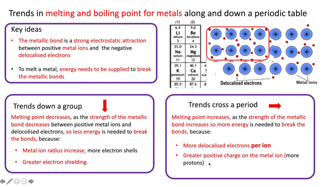 <p>Because the metal atom radius increases as there are more shells, decreasing the strength of the metallic bonds,<mark data-color="yellow"> so less energy is needed to break the bonds</mark>. Greater electron shielding(more shells protecting the electron from he positive charge). But along the period the melting point increases as the strength of the metallic bond increases needing more energy to break.</p>