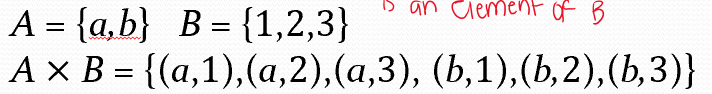 <p>the set of ordered pairs (a, b) where a is an element of A and b is an element of B</p>