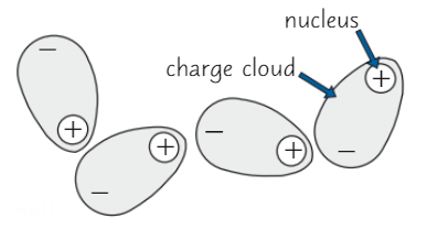 <ul><li><p><strong>Electrons </strong>in clouds always <strong>moving </strong>quickly<br>At any moment, electrons are likely to be more one side than the other - at this point, atom has <strong>temporary dipole</strong></p></li><li><p>Temp dipole can cause <strong>another </strong>temp dipole in opposite direction on neighbouring atom - dipoles <strong>attracted</strong> to each other</p></li><li><p>2nd dipole can cause dipole on <strong>3rd atom</strong></p></li><li><p>Because <strong>electrons constantly moving</strong>, dipoles being created/destroyed all the time</p></li><li><p><strong>Overall effect</strong> = atoms attracted to each other</p></li></ul><p></p>