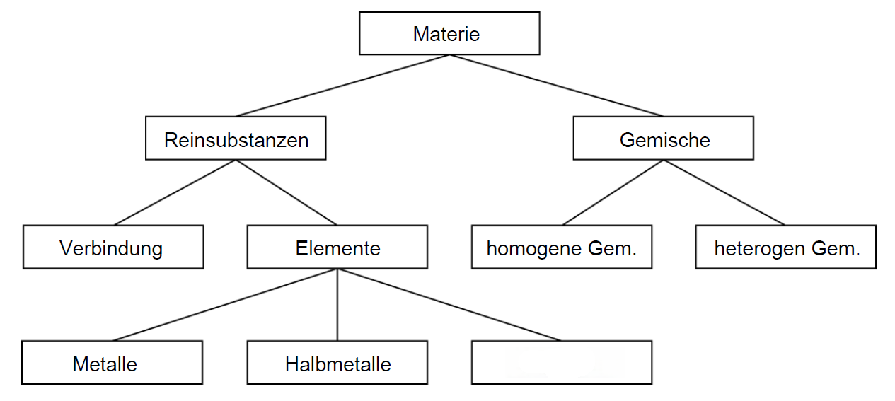 <p>Füge den richtigen Begriff ein</p>