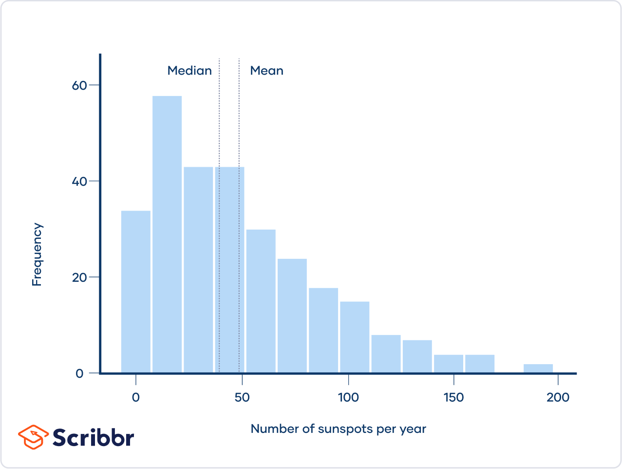 <p>highest amount to the left</p>