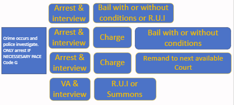 <p>Crime occurs and arrest if NECESSARY PACE code G</p><p class="MsoListParagraphCxSpFirst"><span><span>-</span></span><span style="font-family: "Times New Roman"; line-height: normal; font-size: 7pt;"><span>&nbsp;&nbsp;&nbsp;&nbsp;&nbsp;&nbsp;&nbsp;&nbsp;&nbsp; </span></span>Arrest &amp; interview bail with or without conditions or R.U.I (released under investigation) (no charge)</p><p class="MsoListParagraphCxSpMiddle"><span><span>-</span></span><span style="font-family: "Times New Roman"; line-height: normal; font-size: 7pt;"><span>&nbsp;&nbsp;&nbsp;&nbsp;&nbsp;&nbsp;&nbsp;&nbsp;&nbsp; </span></span>Arrest &amp; interview and then charge then bail with or without conditions (seen on cctv and they maybe admit it- so substantial evidence we can police charge them then bail and give them a court date)</p><p class="MsoListParagraphCxSpMiddle"><span><span>-</span></span><span style="font-family: "Times New Roman"; line-height: normal; font-size: 7pt;"><span>&nbsp;&nbsp;&nbsp;&nbsp;&nbsp;&nbsp;&nbsp;&nbsp;&nbsp; </span></span>Arrest &amp; interview and then charge and remand to next available court (take them into police custody until they can go to court)</p><p class="MsoListParagraphCxSpLast"><span><span>-</span></span><span style="font-family: "Times New Roman"; line-height: normal; font-size: 7pt;"><span>&nbsp;&nbsp;&nbsp;&nbsp;&nbsp;&nbsp;&nbsp;&nbsp;&nbsp; </span></span>VA (voluntary attendance interview if they refuse then arrest) and R.U.I or summons</p>