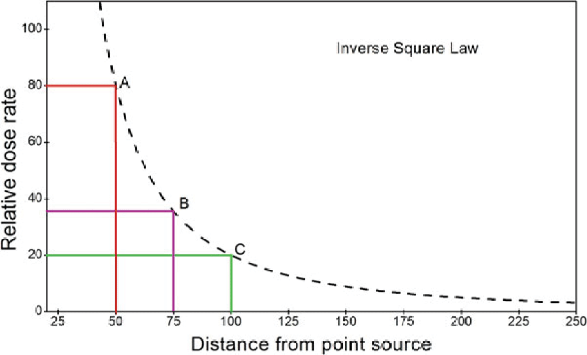 <p>Closer</p><p>e.g. There is a BIG change in Dose Rate from 60 to 80 cm, but hardly any drop off from 160 to 180 cm/</p>