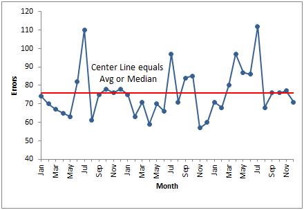 <p><strong>What it is:</strong></p><ul><li><p>A line chart showing <strong>data points over time</strong> to identify trends or patterns.</p></li></ul><p><strong>Use:</strong></p><ul><li><p>Track performance over time, detect shifts, cycles, or trends.</p></li></ul><p><strong>Example:</strong></p><ul><li><p>X-axis: Time (days/weeks)</p></li><li><p>Y-axis: Number of defects or performance metric</p></li></ul><p></p>