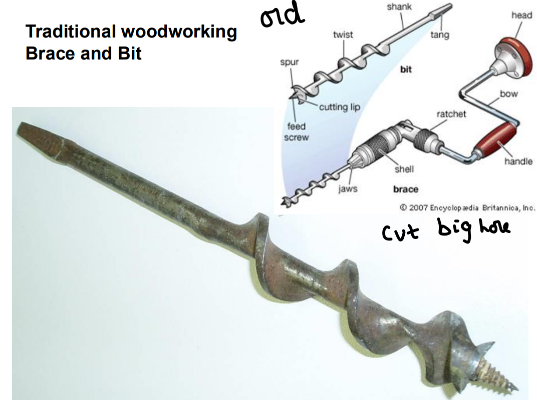 <ul><li><p>Brace = handle</p></li><li><p>Auger Bit = cutting tool inserted</p></li><li><p>Rotate handle to cut hole</p></li><li><p>Less noise</p></li><li><p>More controlled avoids overdrilling &amp; damage to material</p></li></ul><p></p>