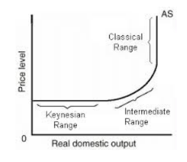 <p>Aggregate Supply</p>