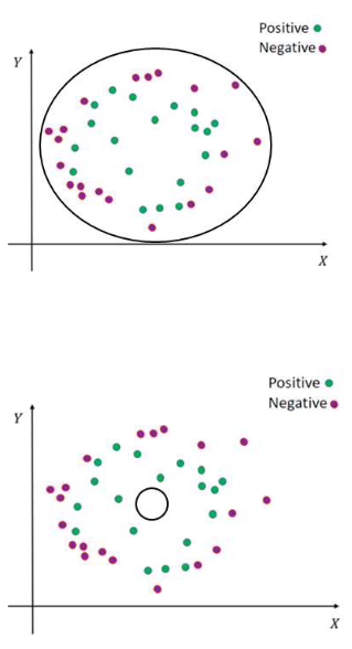 <p>A circular discriminant, shown below, covers the whole data set and classified all data as positive, causing TPR to be equal to FPR = 1.</p><p>[image 1]</p><p>As shown below, a discriminant that does not contain any data points will produce TPR = FPR = 0. It has no TPs.</p><p>[image 2]</p><p>Other discriminators that have some of the green points inside and some of the red points outside would produce TPR and FPR values between 0 and 1. Using these results, we can draw an ROC curve.</p>