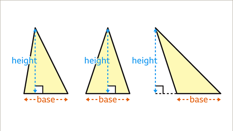 <p>Base and height are perpendicular. Height is also called altitude</p><p>-base can be any side</p>