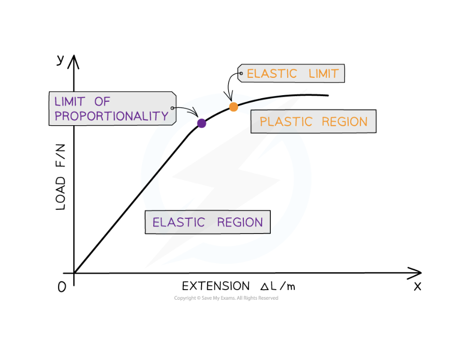 <p>Definition of ‘elastic limit’ on a stress-strain curve</p><ul><li><p>If a material is stretched up to its elastic limit and released, it will ____ to its original shape.</p></li></ul><p></p>