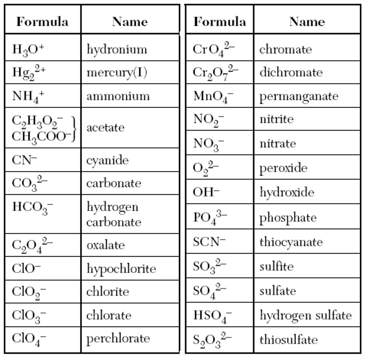 <p>ions that have more than one atom; now found on page 3, "Selected Ions Forming Aqueous Solutions"</p>