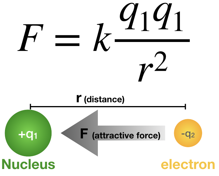 <p>Larger charges result in greater attraction or repulsion</p><p>A greater distance between charges results in less attraction or repulsion</p>