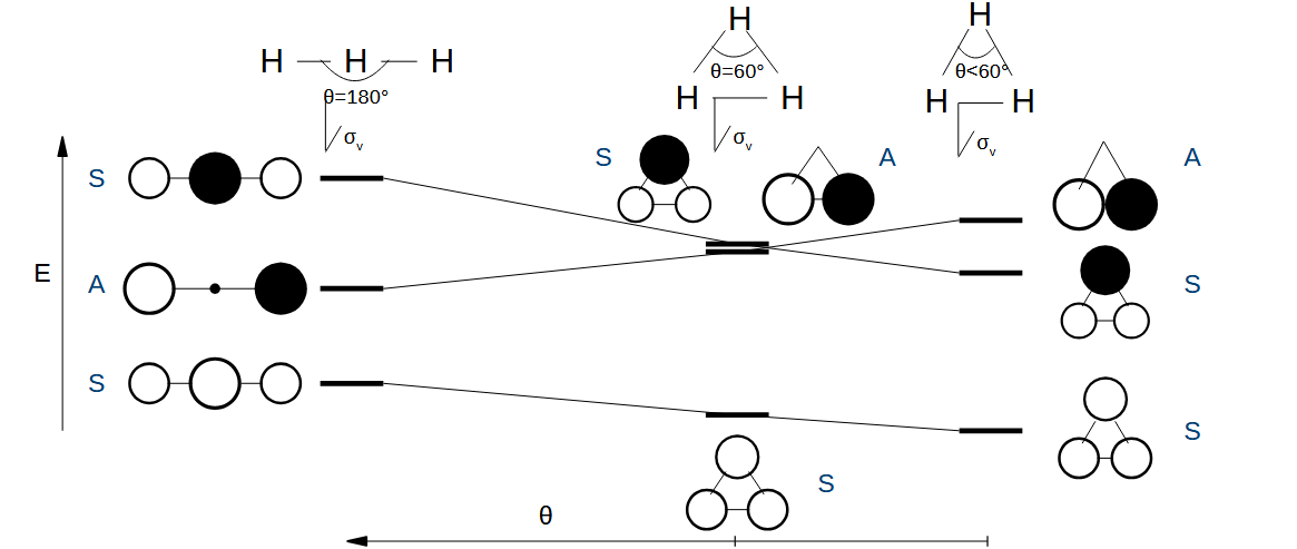 <p>The orbital energies change again. You can tell which orbital was which originally as their symmetries are preserved, as the symmetry cannot change without being symmetric and anti-symmetric at the same time.</p>