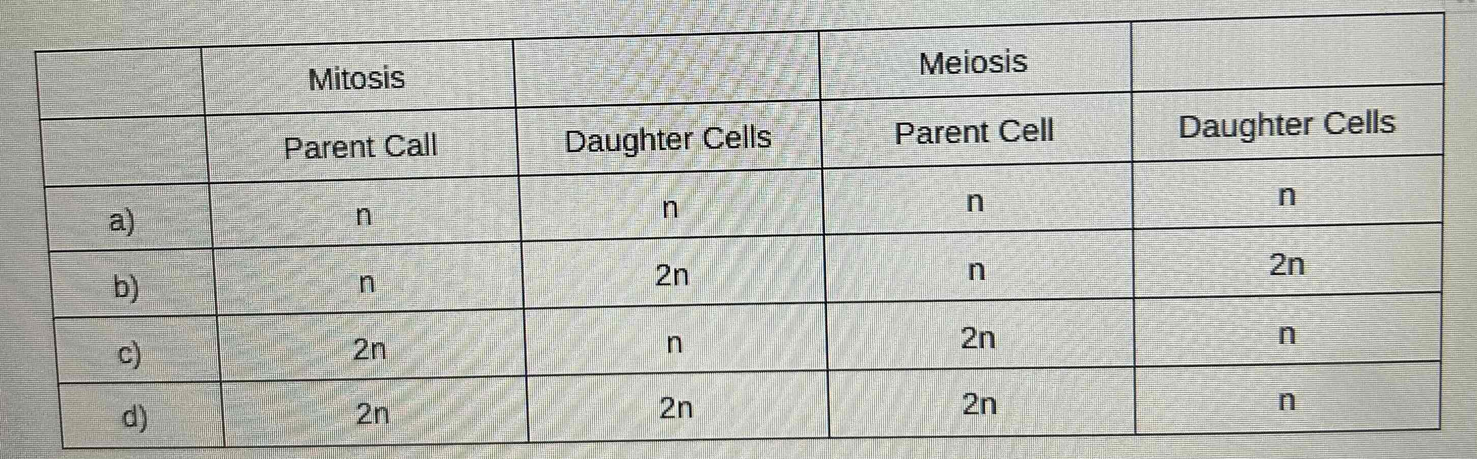<p>Which of the following is true about the number of chromosomes found in each daughter cell at the end of both mitosis and meiosis?</p>