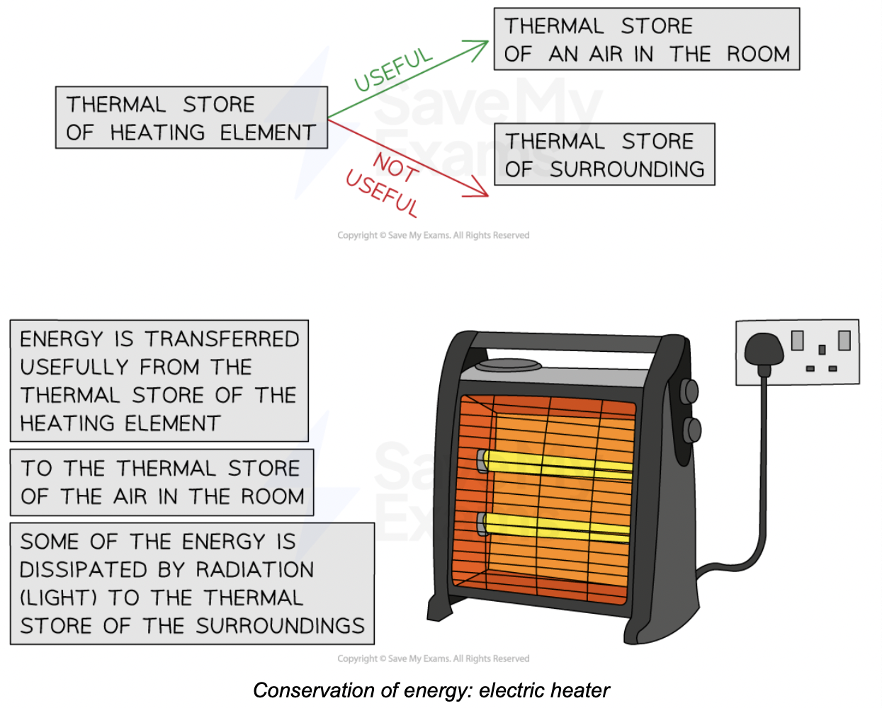<ul><li><p><span>Energy is transferred electrically from the mains supply to the thermal store of the heating element</span></p></li><li><p><span>Some of that energy is usefully transferred to the thermal store of the surroundings by heating the air particles in the room</span></p></li><li><p><span>Some of that energy is dissipated to the thermal store of the surroundings by radiation (light)</span></p></li></ul><p></p>