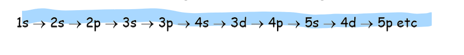 <p>lowest energy orbital is filled first<br>electrons with the same spin fill up an  orbital first before pairing begins<br>no orbital can hold more than 2 electrons<br>4s comes before 3d<br>exceptions to the rules: copper and chromium</p>