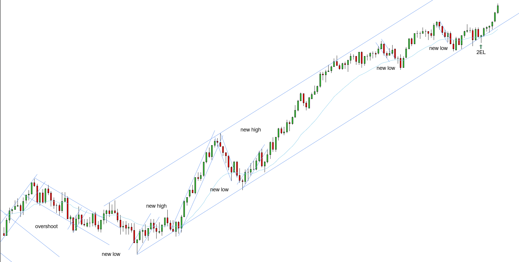 <p>W - 2EL at 2 key entry points - also a continuation of the F2ES - expecting the next push phase</p>