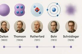 <p>Built off of Rutherford, Electrons orbit the nucleus at fixed energies and distances able to jump from one level to another not the space between&nbsp;</p>