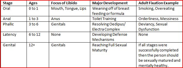 <p>Freud’s psychosexual stages of personality development</p>