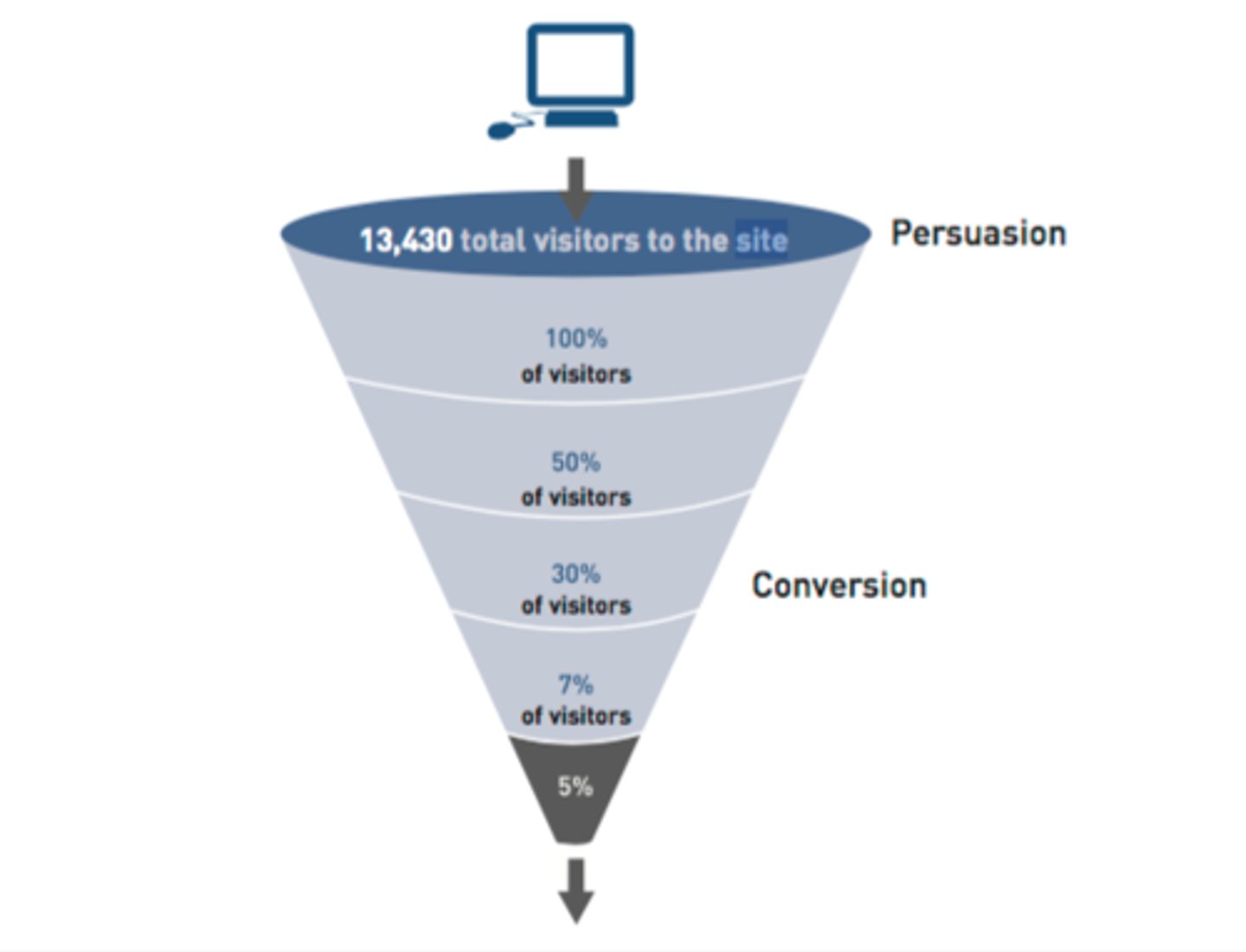 <p>A graphical representation that summarizes the steps a consumer takes in making the decision to buy your product and become a customer.</p>