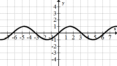 <p>The Periodic Function: f(x) = sin(x)</p>